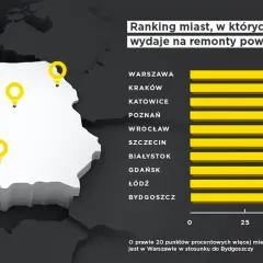 Mapa Polski z zaznaczonymi miastami i wykresem rankingowym wydatków na remonty.