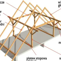 Drewniana konstrukcja dachu jętkowego z widocznymi elementami: wiązarem głównym, płatwią górną, płatwią stopową, kleszczami, słupem i mieczem.