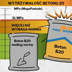 Wykres pokazuje wytrzymałość betonu B20. Dowiedz się, jak zrobić beton, który przewyższa normę.
