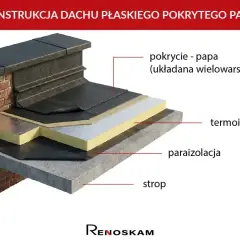 Warstwowa konstrukcja dachu płaskiego z papą SBS jako pokryciem. Widoczna termoizolacja, paraizolacja i strop.
