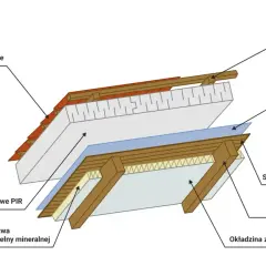 Schemat ocieplenia nakrokwiowego dachu: pokrycie dachowe, płyty PIR, wełna mineralna, folia, sztywne poszycie, krokwie i okładzina.