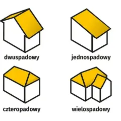 Ilustracje przedstawiają różne rodzaje dachów: dwuspadowy, jednospadowy, czterospadowy i wielospadowy. Każdy dach ma inną powierzchnię całkowitą budynku.