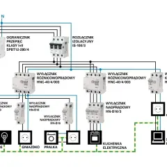 Schemat instalacji elektrycznej pokazuje, ile gniazdek na jednym obwodzie można podłączyć, uwzględniając zabezpieczenia i podział na grupy odbiorników.