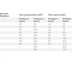 Tabela pokazuje, jaka moc przyłączeniowa do domu jednorodzinnego jest potrzebna w zależności od zabezpieczenia.