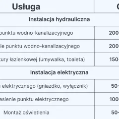 Tabela z cennikiem usług hydraulicznych i elektrycznych, pomocna przy planowaniu remontu łazienki koszt.
