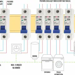 Schemat instalacji elektrycznej z zabezpieczeniem nadprądowym, pokazujący wyłączniki chroniące obwody oświetlenia, gniazd, kotła, zmywarki, pralki i kuchenki.