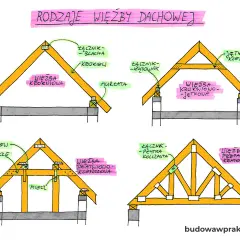 Ilustracja przedstawia cztery rodzaje drewnianej konstrukcji dachu: krokwiową, krokwiowo-jętkową, płatwiowo-kleszczową i prefabrykowaną kratową.
