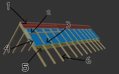 Schemat konstrukcji dachu: 1 - dachówka, 2 - łata, 3 - kontrłata, 4 - krokiew, 5 - membrana, 6 - więźba dachowa.