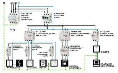 Schemat instalacji elektrycznej pokazuje, ile gniazdek na jednym obwodzie można podłączyć, uwzględniając zabezpieczenia i podział na grupy odbiorników.