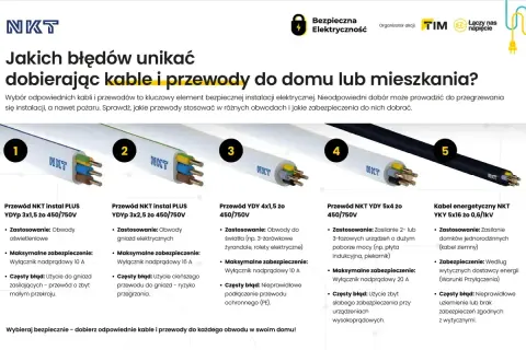 Przewody elektryczne NKT: instalacyjne, oświetleniowe, do urządzeń 2/3-fazowych i energetyczne. Unikaj błędów przy doborze przyłącza elektrycznego.
