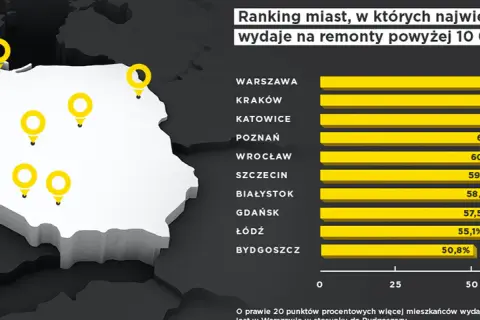 Mapa Polski z zaznaczonymi miastami i wykresem rankingowym wydatków na remonty.