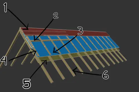 Schemat konstrukcji dachu: 1 - dachówka, 2 - łata, 3 - kontrłata, 4 - krokiew, 5 - membrana, 6 - więźba dachowa.