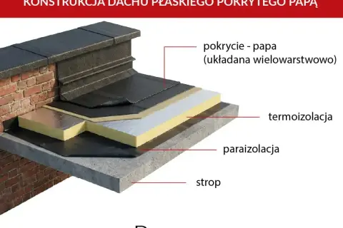 Warstwowa konstrukcja dachu płaskiego z papą SBS jako pokryciem. Widoczna termoizolacja, paraizolacja i strop.