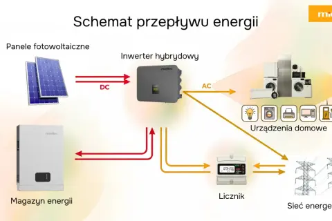 Schemat pokazuje, jak działa magazyn energii: panele fotowoltaiczne produkują prąd DC, który trafia do inwertera hybrydowego. Tam jest przetwarzany na AC dla urządzeń domowych lub magazynowany.