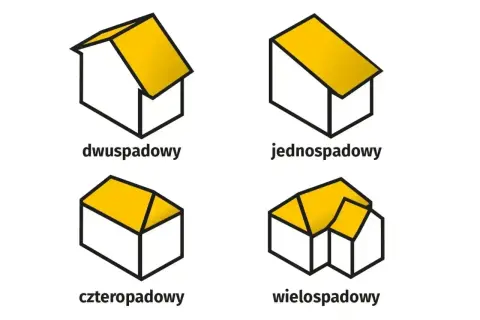 Ilustracje przedstawiają różne rodzaje dachów: dwuspadowy, jednospadowy, czterospadowy i wielospadowy. Każdy dach ma inną powierzchnię całkowitą budynku.