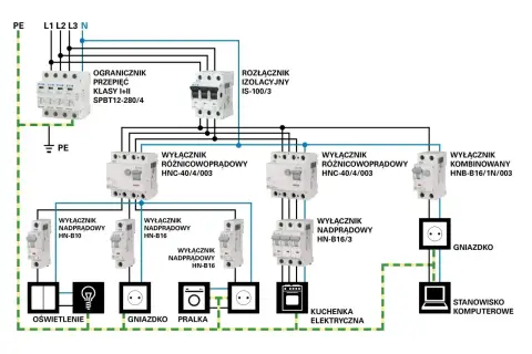 Schemat instalacji elektrycznej pokazuje, ile gniazdek na jednym obwodzie można podłączyć, uwzględniając zabezpieczenia i podział na grupy odbiorników.