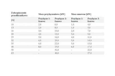 Tabela pokazuje, jaka moc przyłączeniowa do domu jednorodzinnego jest potrzebna w zależności od zabezpieczenia.