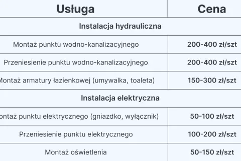 Tabela z cennikiem usług hydraulicznych i elektrycznych, pomocna przy planowaniu remontu łazienki koszt.