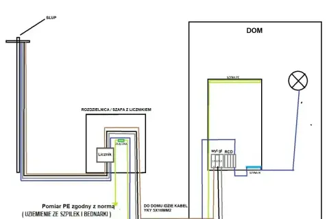 Schemat przyłącza prądu do domu: od słupa przez licznik i rozdzielnicę do instalacji domowej. Dowiedz się, ile kosztuje przyłącze prądu.