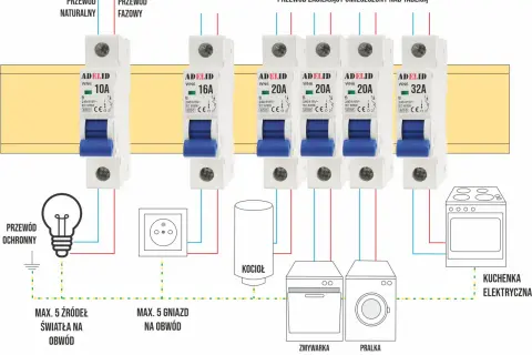 Schemat instalacji elektrycznej z zabezpieczeniem nadprądowym, pokazujący wyłączniki chroniące obwody oświetlenia, gniazd, kotła, zmywarki, pralki i kuchenki.