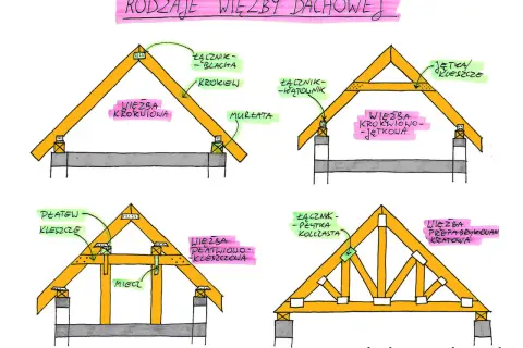 Ilustracja przedstawia cztery rodzaje drewnianej konstrukcji dachu: krokwiową, krokwiowo-jętkową, płatwiowo-kleszczową i prefabrykowaną kratową.