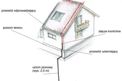 Schemat instalacji piorunochronu na domu: przewód odprowadzający biegnie od dachu do uziomu pionowego, zapewniając bezpieczeństwo.