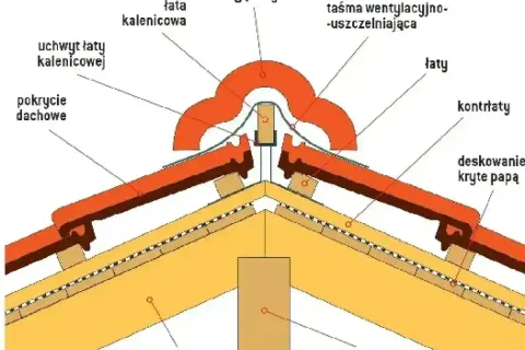 Przekrój dachu z widocznymi elementami: krokwie, łaty, kontrłaty, pokrycie dachowe, gąsiory i taśma wentylacyjna.