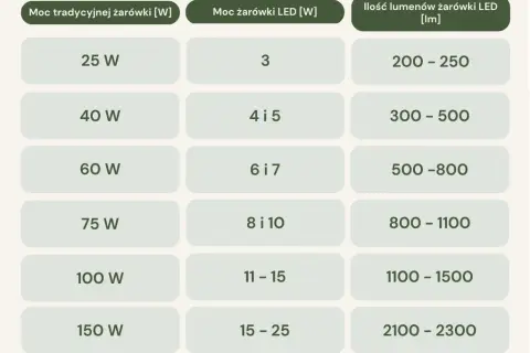 Ile lumenów do salonu? Zaplanuj światło dla komfortu i nastroju