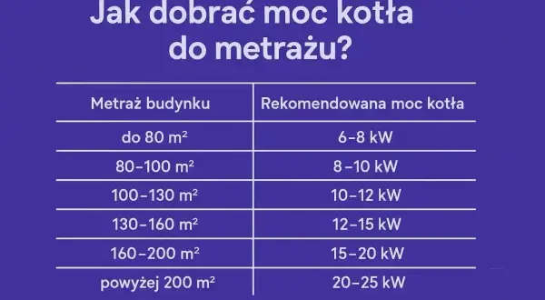 Tabela pokazuje, jak dobrać moc kotła do metrażu budynku. Od 6-8 kW dla małych domów do 20-25 kW dla dużych posiadłości.