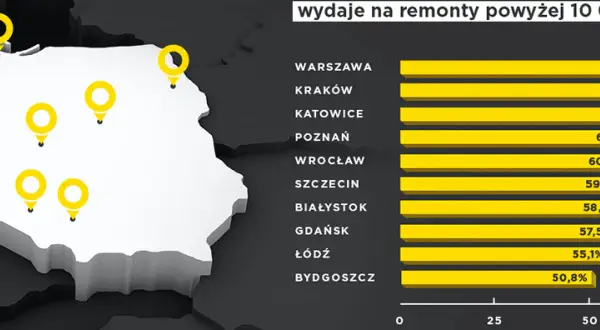 Mapa Polski z zaznaczonymi miastami i wykresem rankingowym wydatków na remonty.
