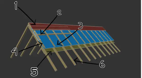 Schemat konstrukcji dachu: 1 - dachówka, 2 - łata, 3 - kontrłata, 4 - krokiew, 5 - membrana, 6 - więźba dachowa.