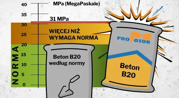 Wykres pokazuje wytrzymałość betonu B20. Dowiedz się, jak zrobić beton, który przewyższa normę.