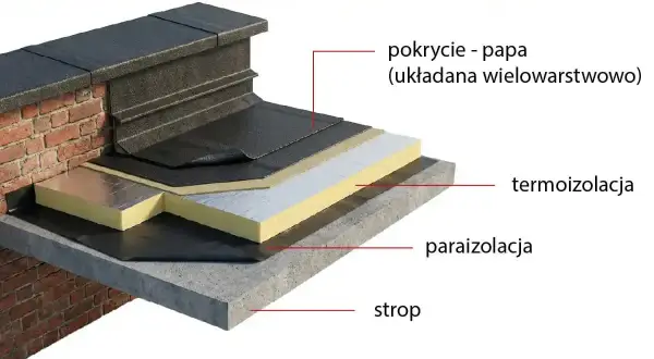 Warstwowa konstrukcja dachu płaskiego z papą SBS jako pokryciem. Widoczna termoizolacja, paraizolacja i strop.