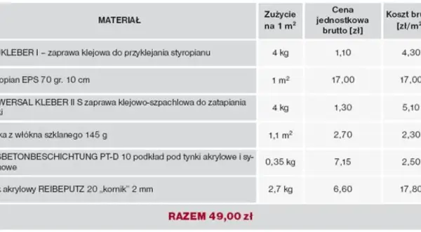 Tabela pokazuje, ile kosztuje ocieplenie domu: materiały, zużycie i ceny jednostkowe. Całkowity koszt to 49 zł/m².