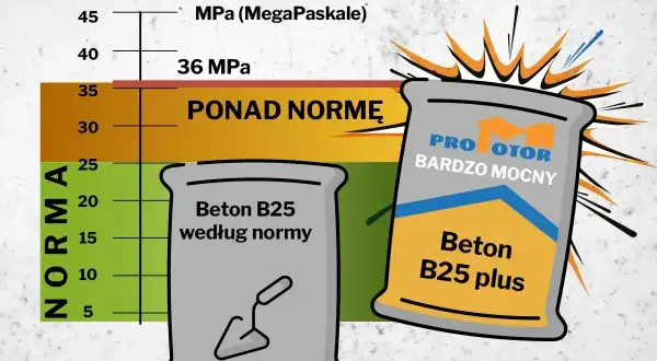 Porównanie rodzajów betonu: B25 według normy i B25 plus "bardzo mocny". Wykres pokazuje wytrzymałość betonu.