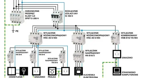 Schemat instalacji elektrycznej pokazuje, ile gniazdek na jednym obwodzie można podłączyć, uwzględniając zabezpieczenia i podział na grupy odbiorników.