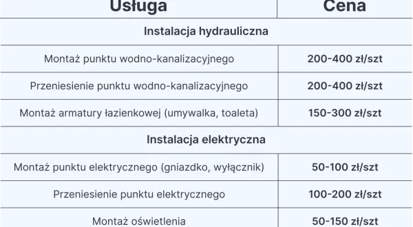 Tabela z cennikiem usług hydraulicznych i elektrycznych, pomocna przy planowaniu remontu łazienki koszt.