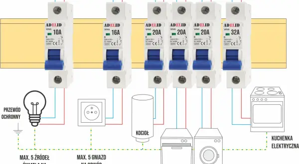 Schemat instalacji elektrycznej z zabezpieczeniem nadprądowym, pokazujący wyłączniki chroniące obwody oświetlenia, gniazd, kotła, zmywarki, pralki i kuchenki.