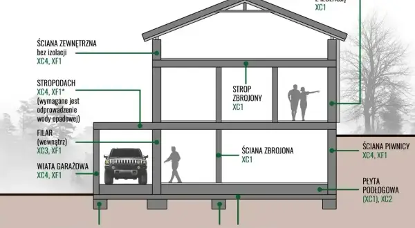 Przekrój domu z oznaczeniami klas ekspozycji betonu: ściany zewnętrzne, stropy, fundamenty, piwnica, wiata garażowa.