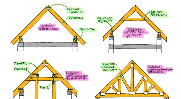 Ilustracja przedstawia cztery rodzaje drewnianej konstrukcji dachu: krokwiową, krokwiowo-jętkową, płatwiowo-kleszczową i prefabrykowaną kratową.