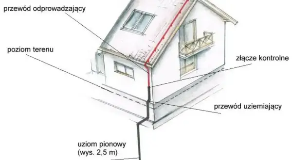 Schemat instalacji piorunochronu na domu: przewód odprowadzający biegnie od dachu do uziomu pionowego, zapewniając bezpieczeństwo.