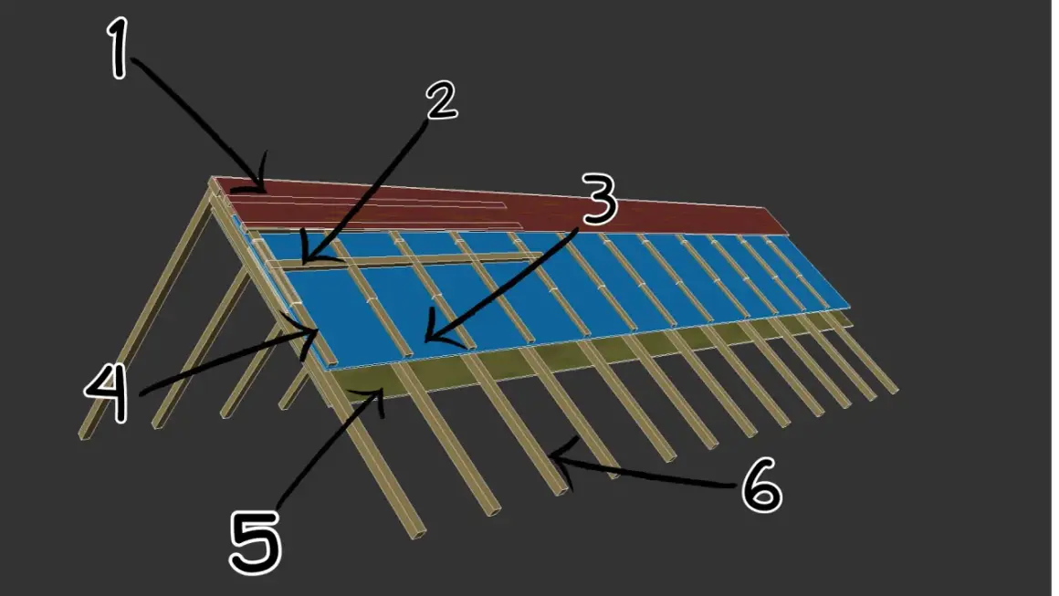 Schemat konstrukcji dachu: 1 - dachówka, 2 - łata, 3 - kontrłata, 4 - krokiew, 5 - membrana, 6 - więźba dachowa.