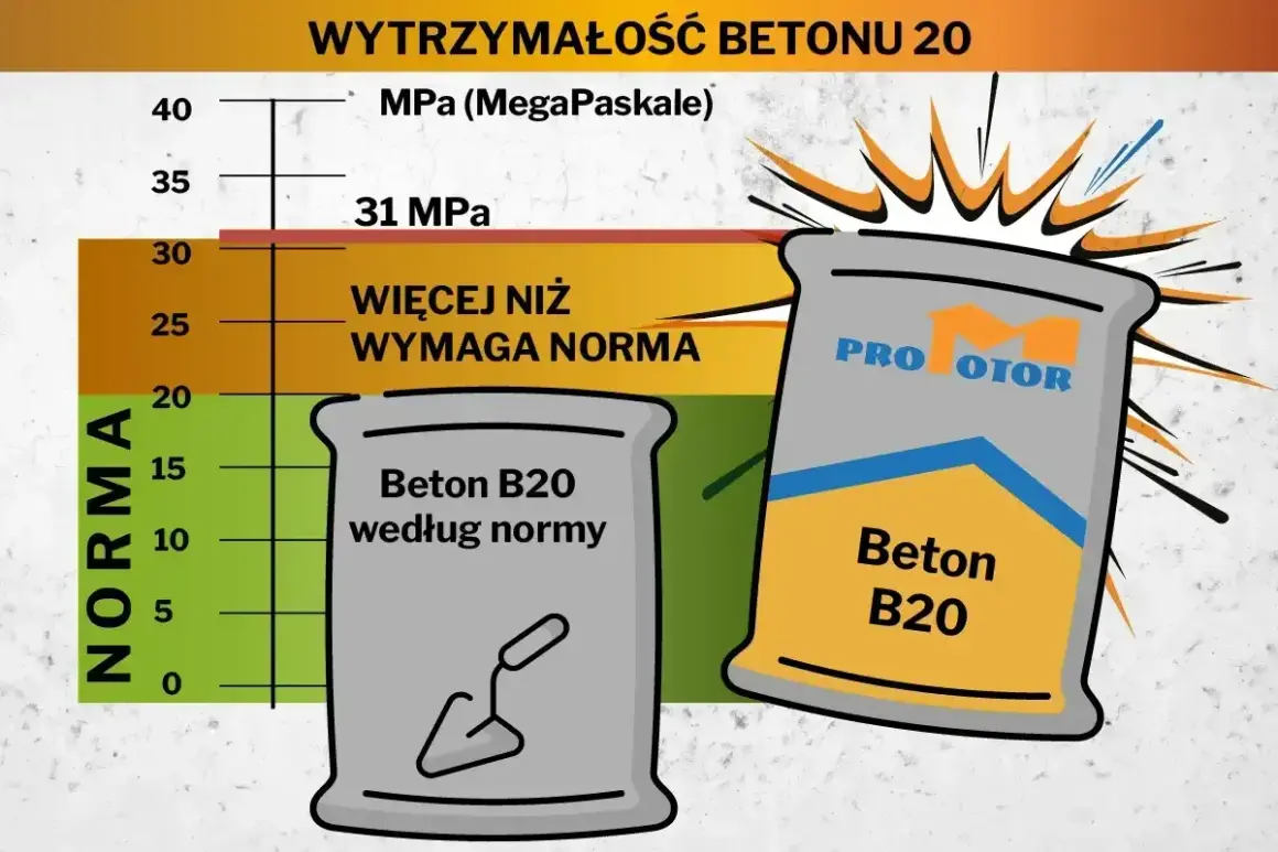 Wykres pokazuje wytrzymałość betonu B20. Dowiedz się, jak zrobić beton, który przewyższa normę.