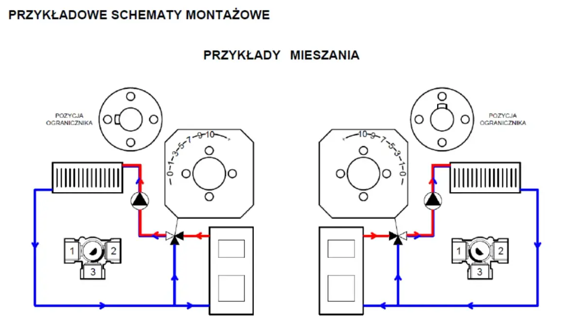 Schemat przedstawia budowę zaworu trójdrogowego w systemie grzewczym, pokazując jego działanie w różnych pozycjach mieszania.
