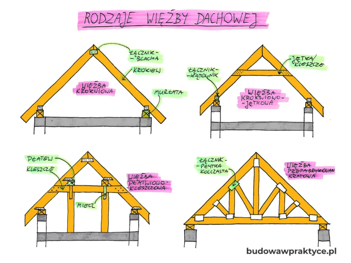 Ilustracja przedstawia cztery rodzaje drewnianej konstrukcji dachu: krokwiową, krokwiowo-jętkową, płatwiowo-kleszczową i prefabrykowaną kratową.