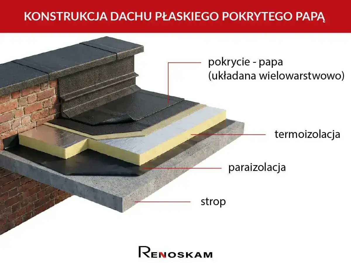 Papa SBS na dach - jak wybrać i ułożyć bez błędów