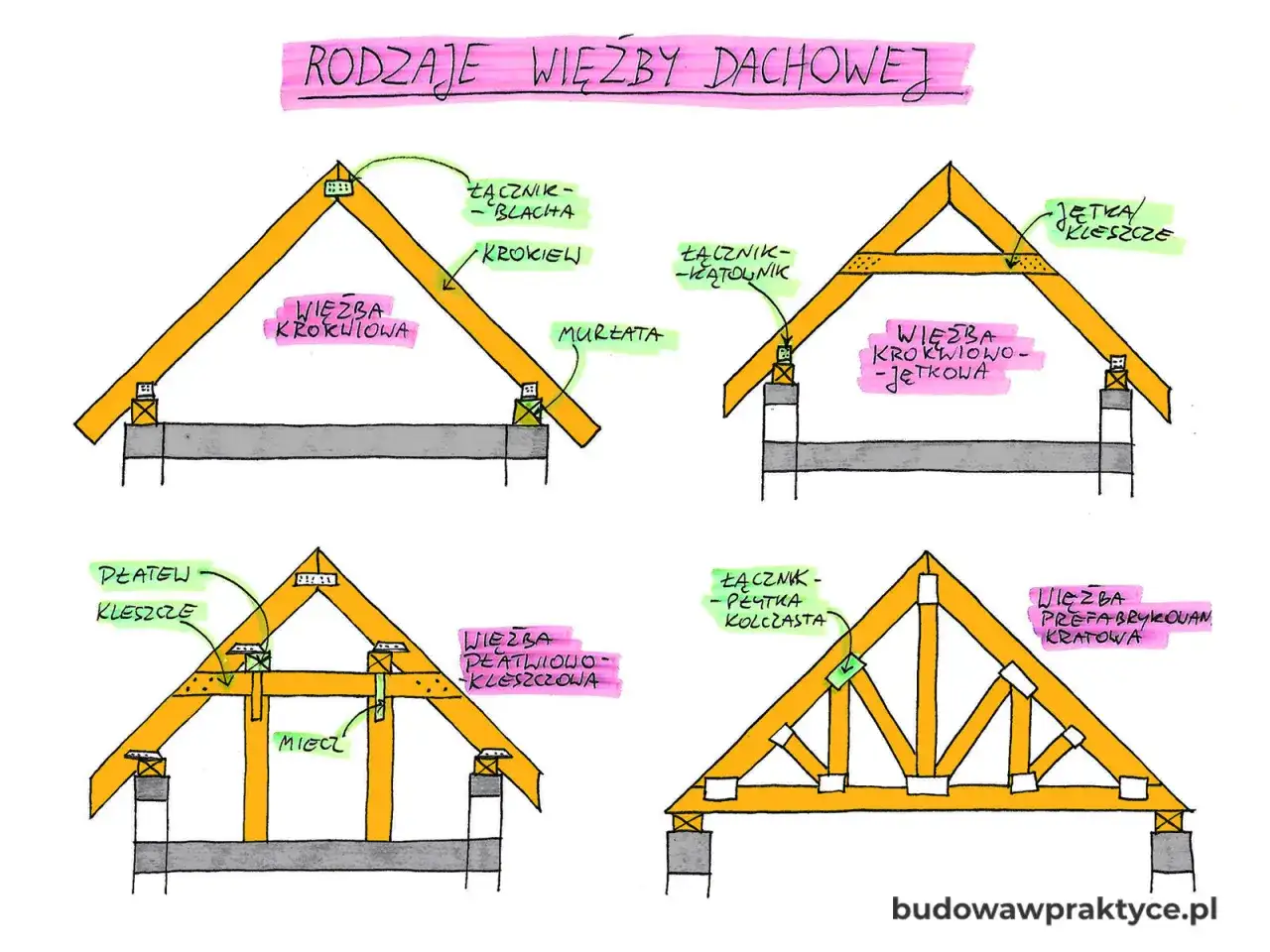 Więźba dachowa - rodzaje, drewno i koszty bez pomyłek