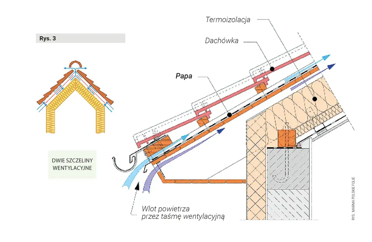 Przekrój dachu z widoczną termoizolacją, dachówką i papą podkładową. Schemat pokazuje wentylację dachu.