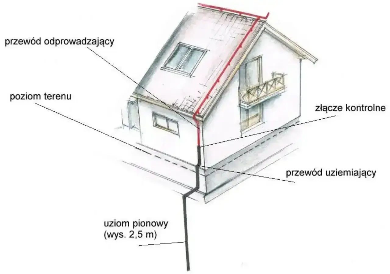 Schemat instalacji odgromowej: przewód odprowadzający biegnie od dachu do uziomu pionowego, tworząc skuteczną bednarkę chroniącą dom.