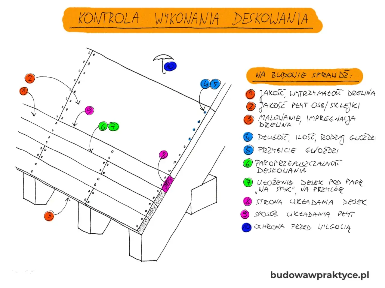 Kontrola wykonania deskowania dachu: sprawdź jakość drewna, OSB/sklejki, malowanie, długość gwoździ, paroprzepuszczalność, ułożenie desek i ochronę przed wilgocią.